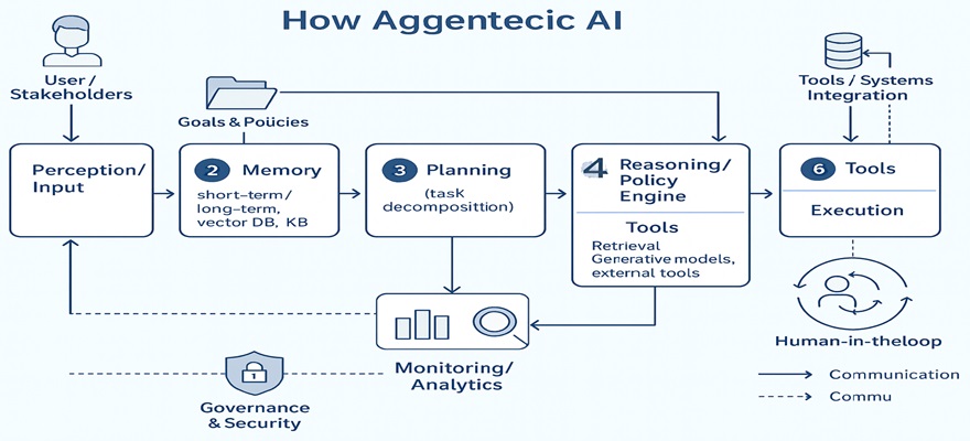 Agentic-AI-article-on-salice-online-agentic-AI-architecture-diagram